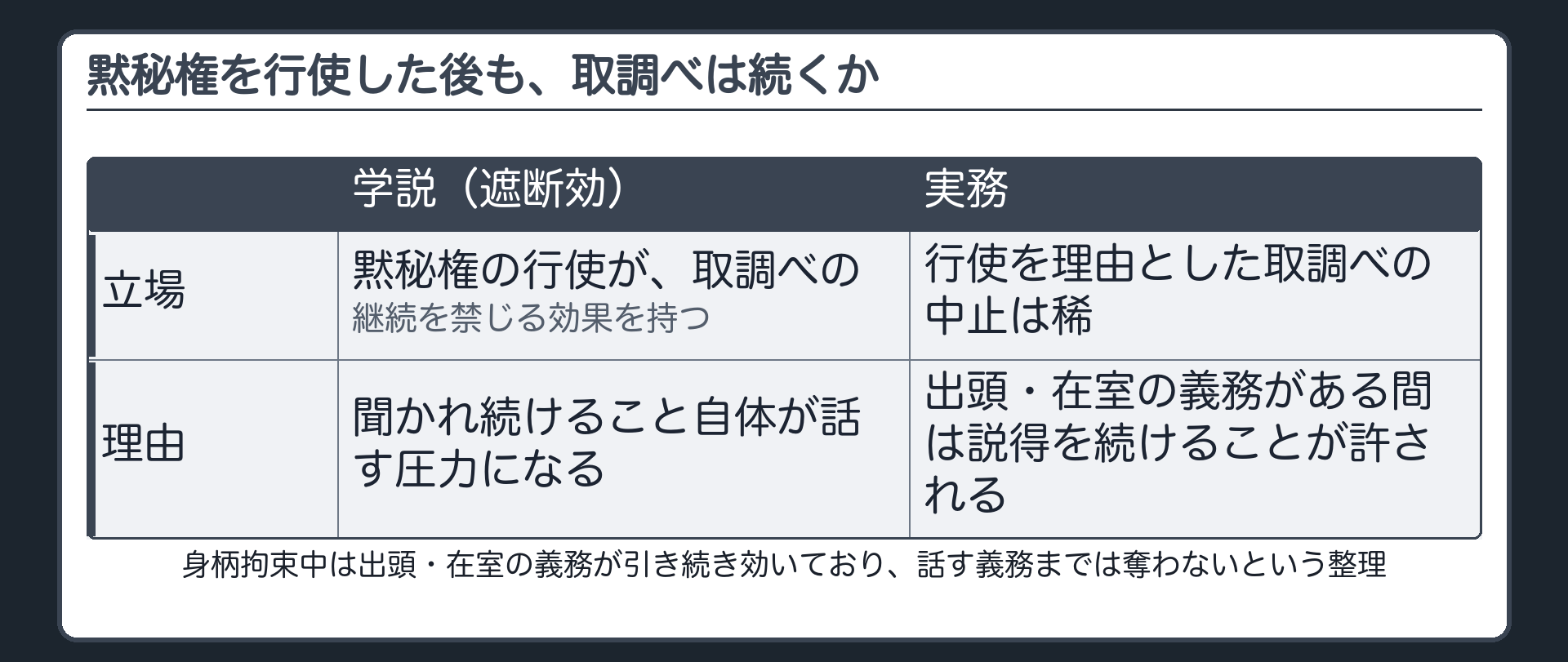 学説の遮断効の主張と実務が身柄拘束中の取調べを継続する運用を前回の受忍義務の結論から示す板
