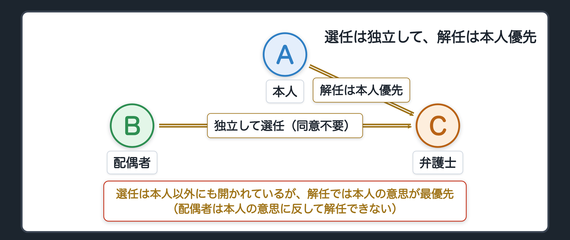 被疑者本人と配偶者や親族などの独立代理人がそれぞれ弁護人を選任できるが解任は本人の意思が最優先されるという関係図