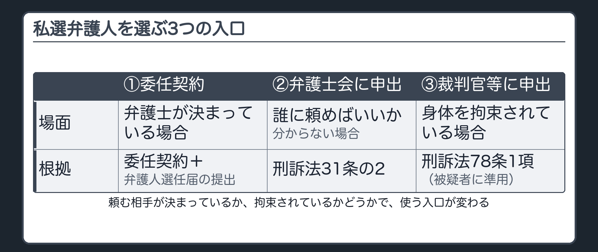 委任契約と選任届弁護士会への申出裁判官等への申出という私選弁護人を選ぶ3つの入口を対比する板
