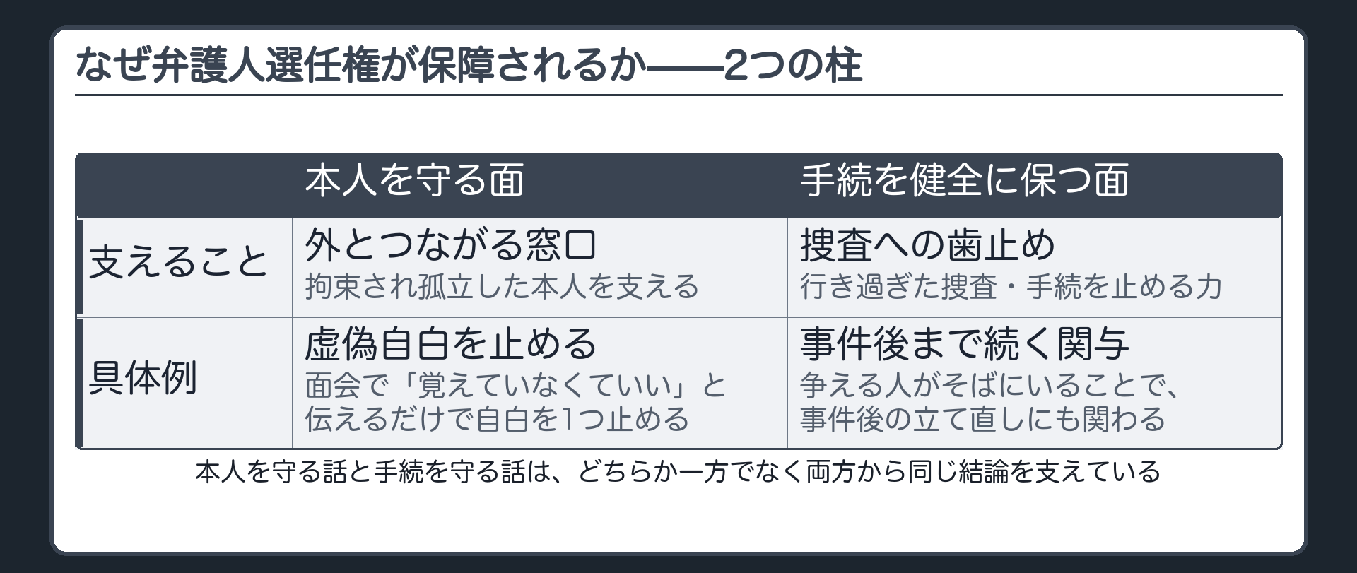 拘束された本人にとっての外とつながる窓口という面と、手続の歯止め・立て直しという面から弁護人選任権を支える理由を示す板