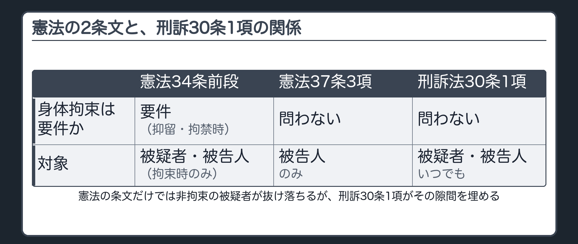 憲法34条前段の身体拘束時の弁護人依頼権憲法37条3項の被告人の弁護人依頼権刑訴30条1項のいつでも選任できる権利という対応関係を示す板