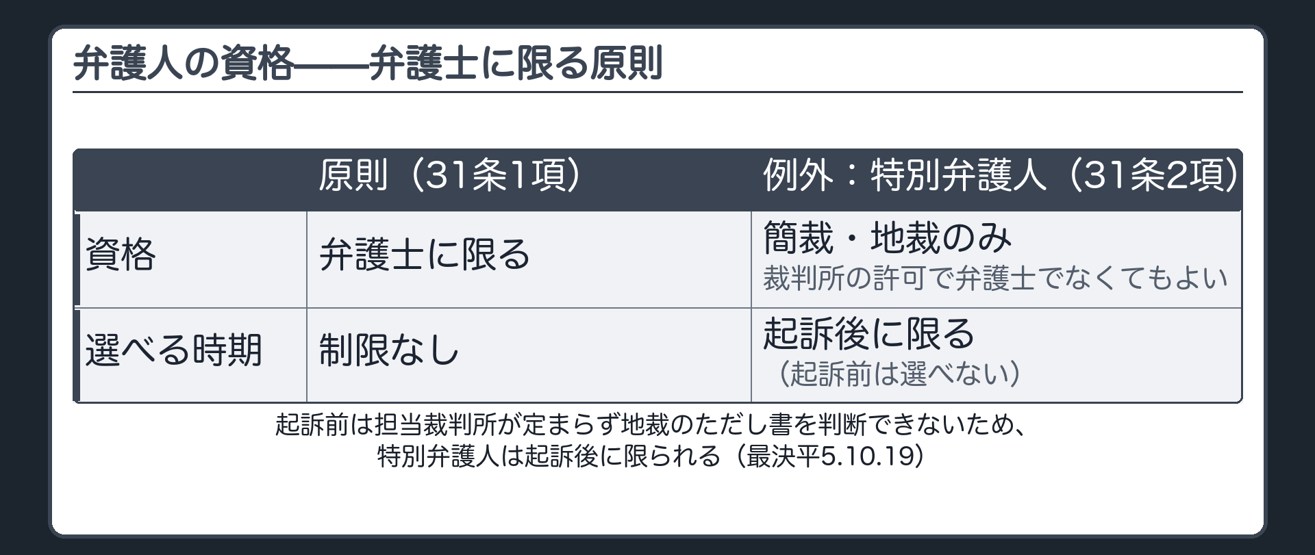 弁護人は弁護士に限るという31条1項の原則と簡裁地裁での例外である特別弁護人を示す板