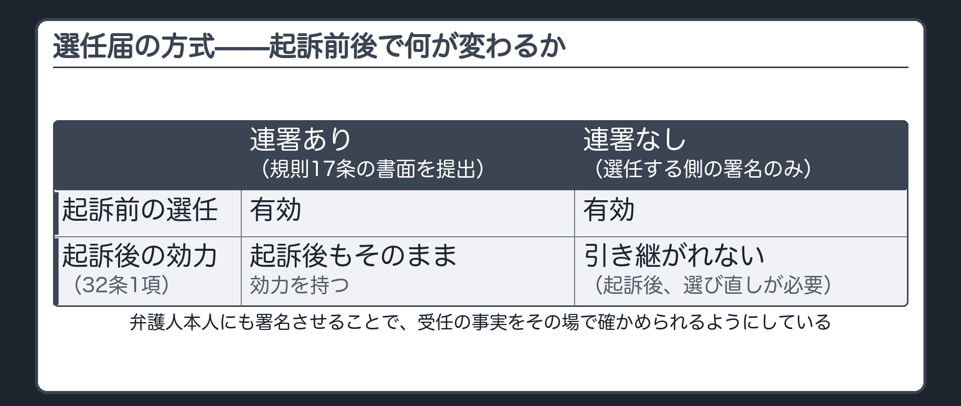 起訴前の選任には方式の定めが無いが第一審まで効力を引き継ぐには弁護人との連署書面を検察官か司法警察員に出しておく必要があるという選任届の落とし穴を示す板