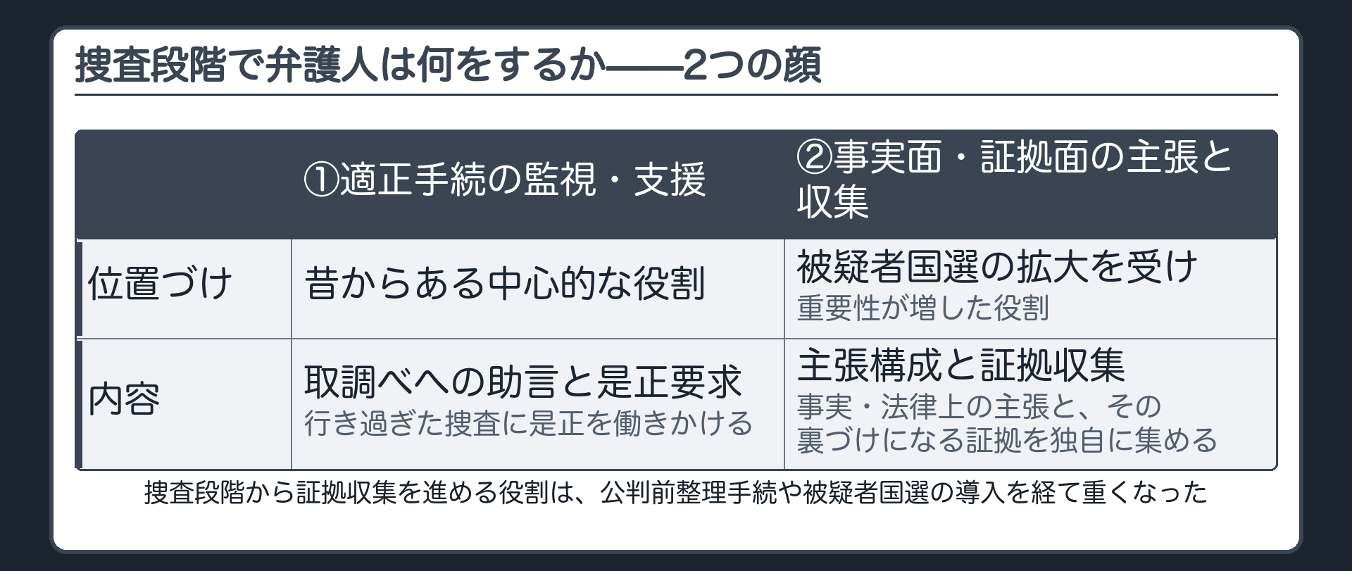 適正手続の監視と支援事実証拠面の主張と収集という捜査段階の弁護人が持つ2つの役割を示す板