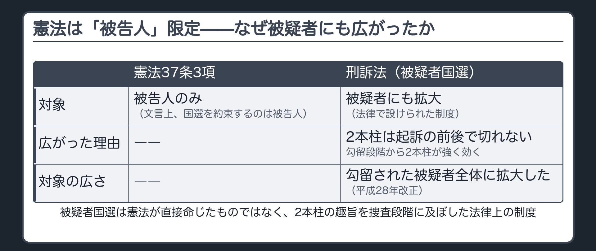 被疑者国選弁護制度の根拠＝憲法37条3項の国選弁護人請求権は文言上被告人にしか及ばないが2本柱を身体拘束の早い段階に当てはめて被疑者国選が広げられたという板