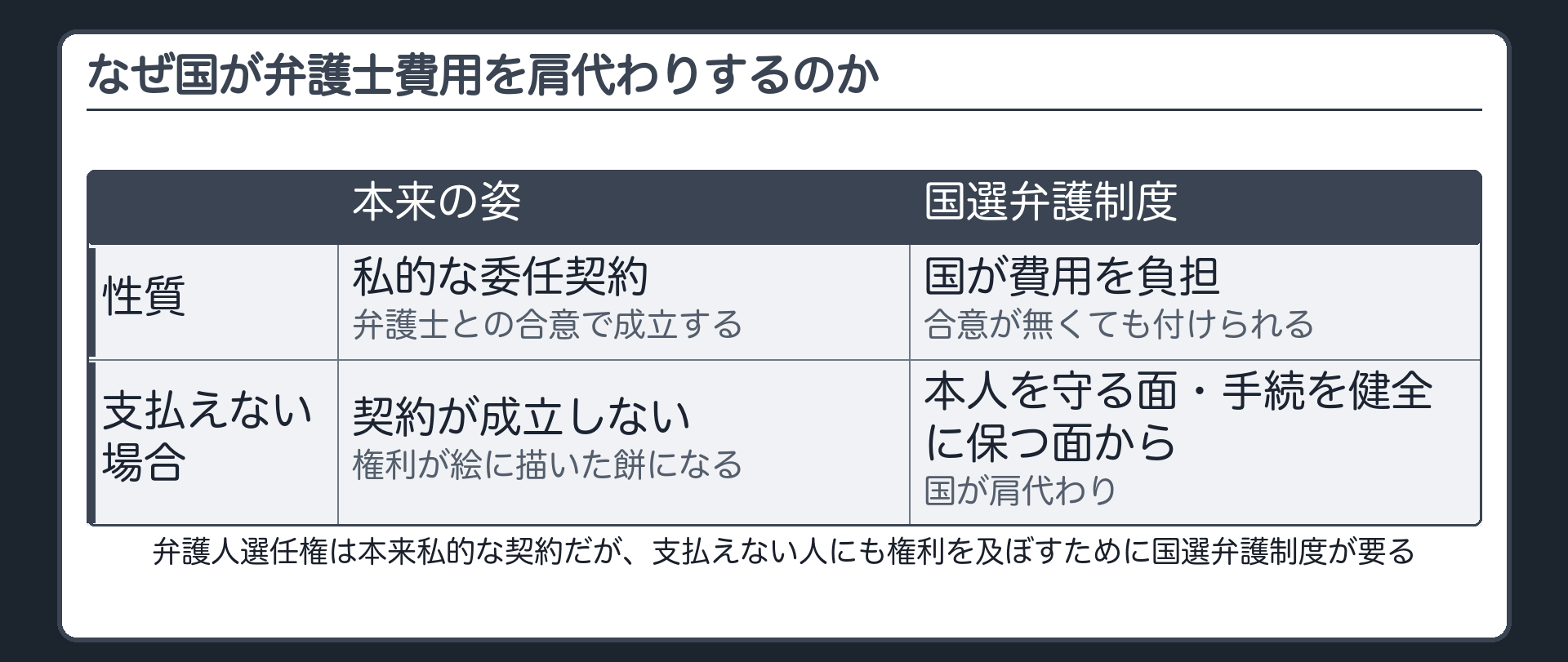 国選弁護制度の意義=弁護人選任は本来私的な契約であり支払えなければ成立しないが本人を守る面と手続を健全に保つ面から国が費用を肩代わりする国選弁護制度が要るという板
