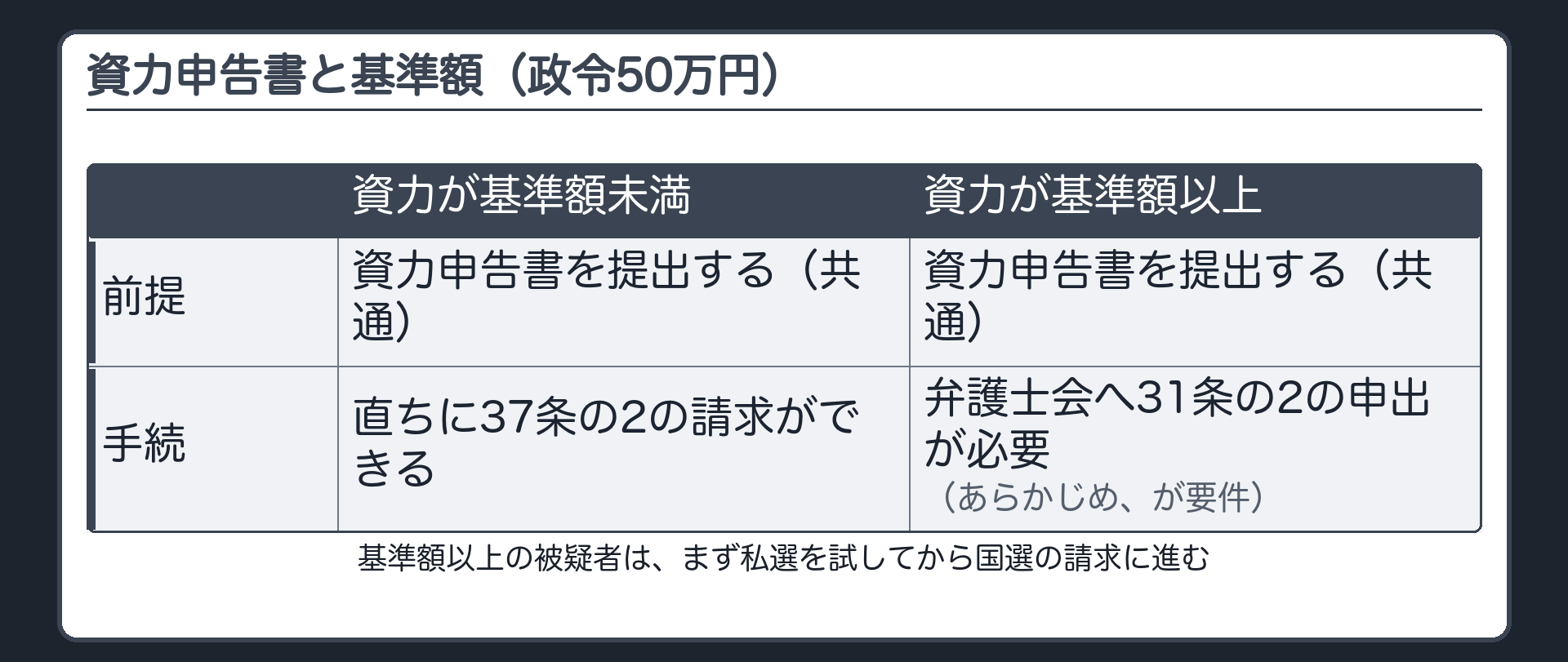 資力申告書を提出し基準額50万円未満なら直ちに国選請求できるが基準額以上なら先に弁護士会への申出を経る必要があるという37条の3のフローを示す板