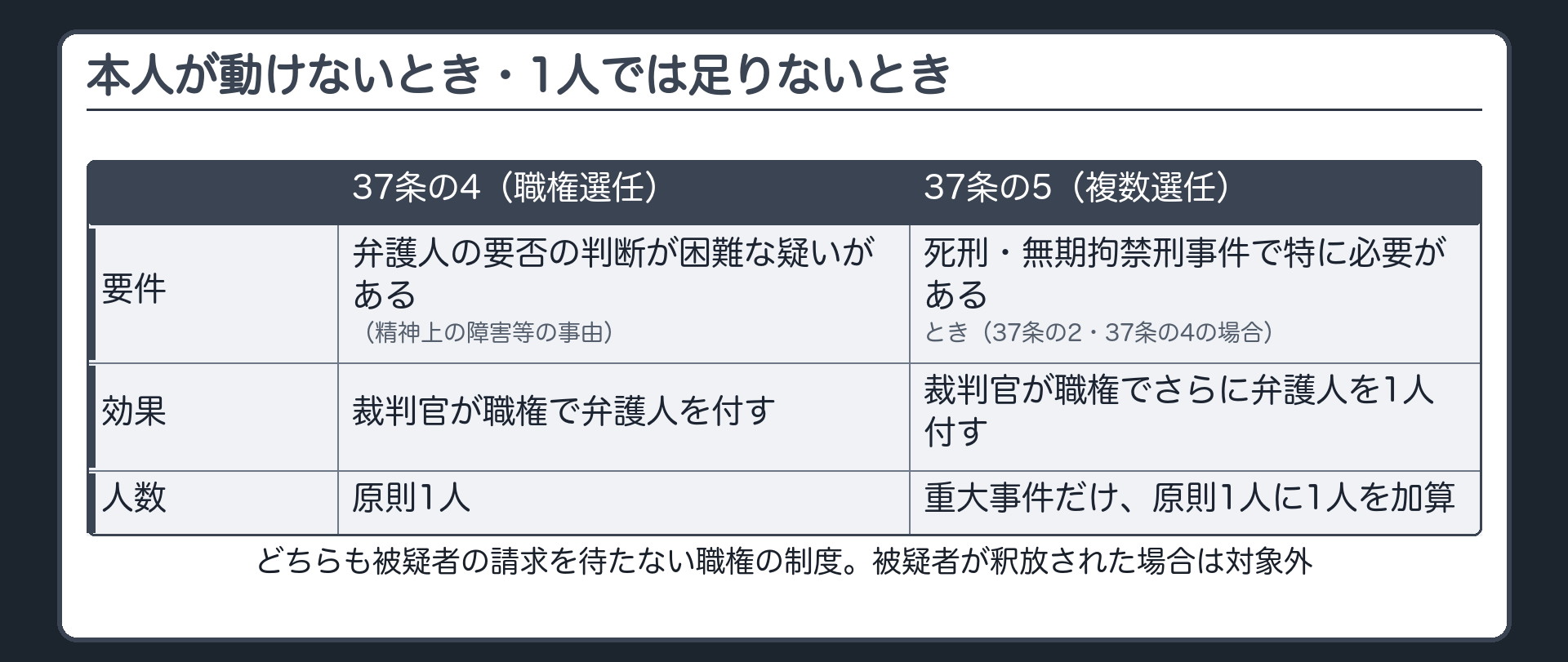 精神上の障害等で弁護人の要否の判断が困難な場合に裁判官が職権で付す37条の4と死刑または無期拘禁刑にあたる事件で職権でさらに1人を追加できる37条の5を示す板