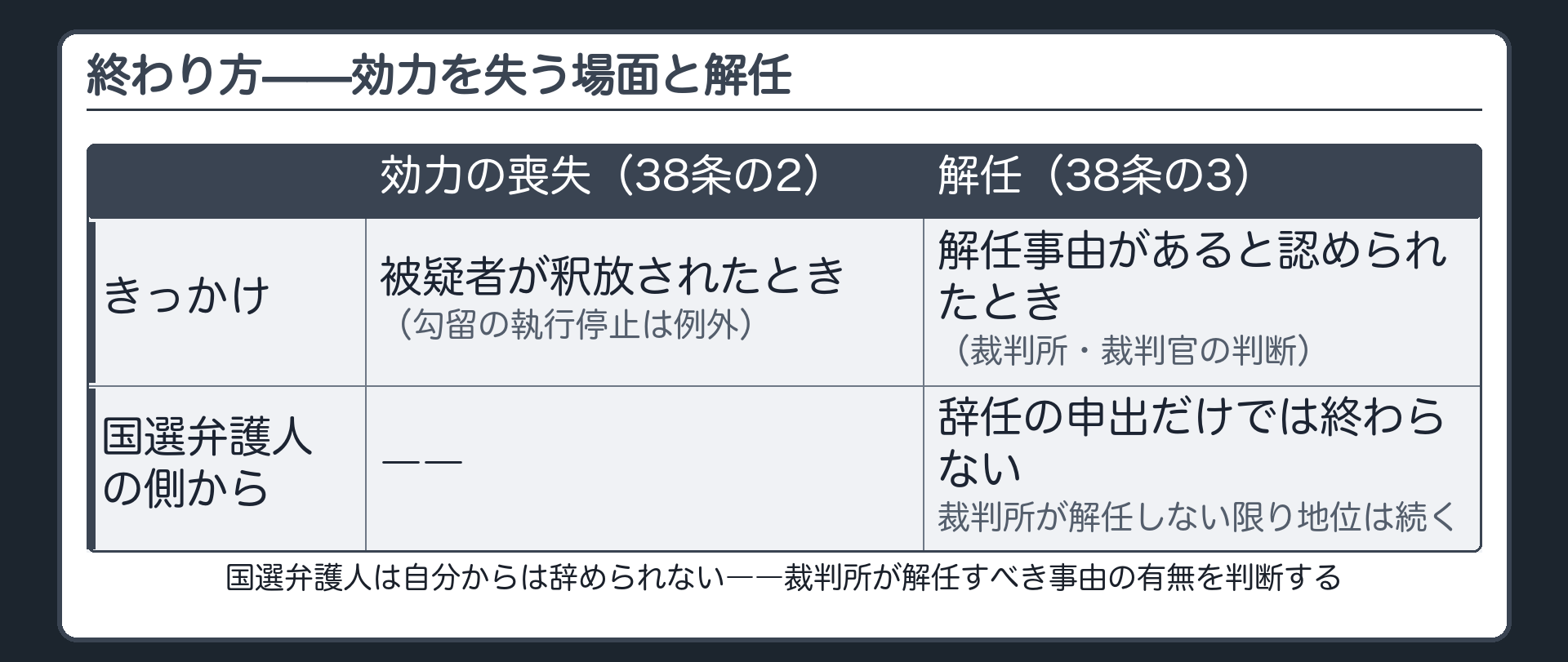国選弁護人の解任と効力の喪失＝被疑者が釈放されると選任は効力を失うが勾留の執行停止による釈放は例外であり国選弁護人は自分からは辞められず裁判所が解任事由を認めたときだけ地位を失うという板