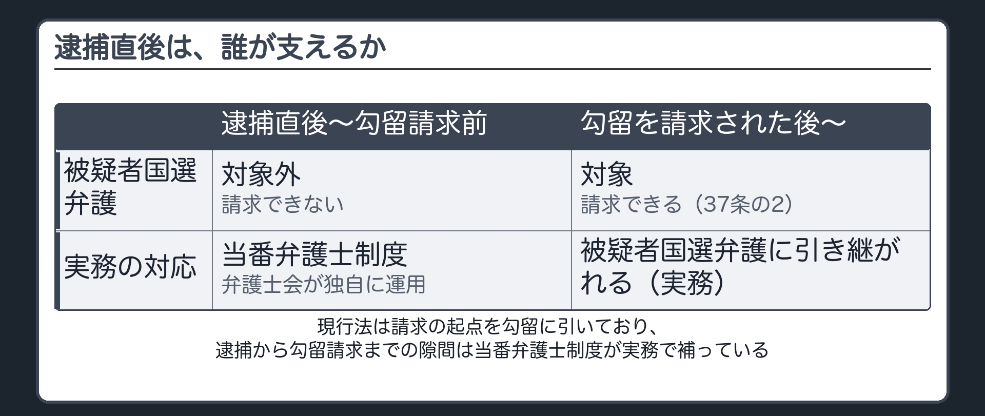 逮捕段階では被疑者国選を請求できず当番弁護士制度が代わりに機能するという板
