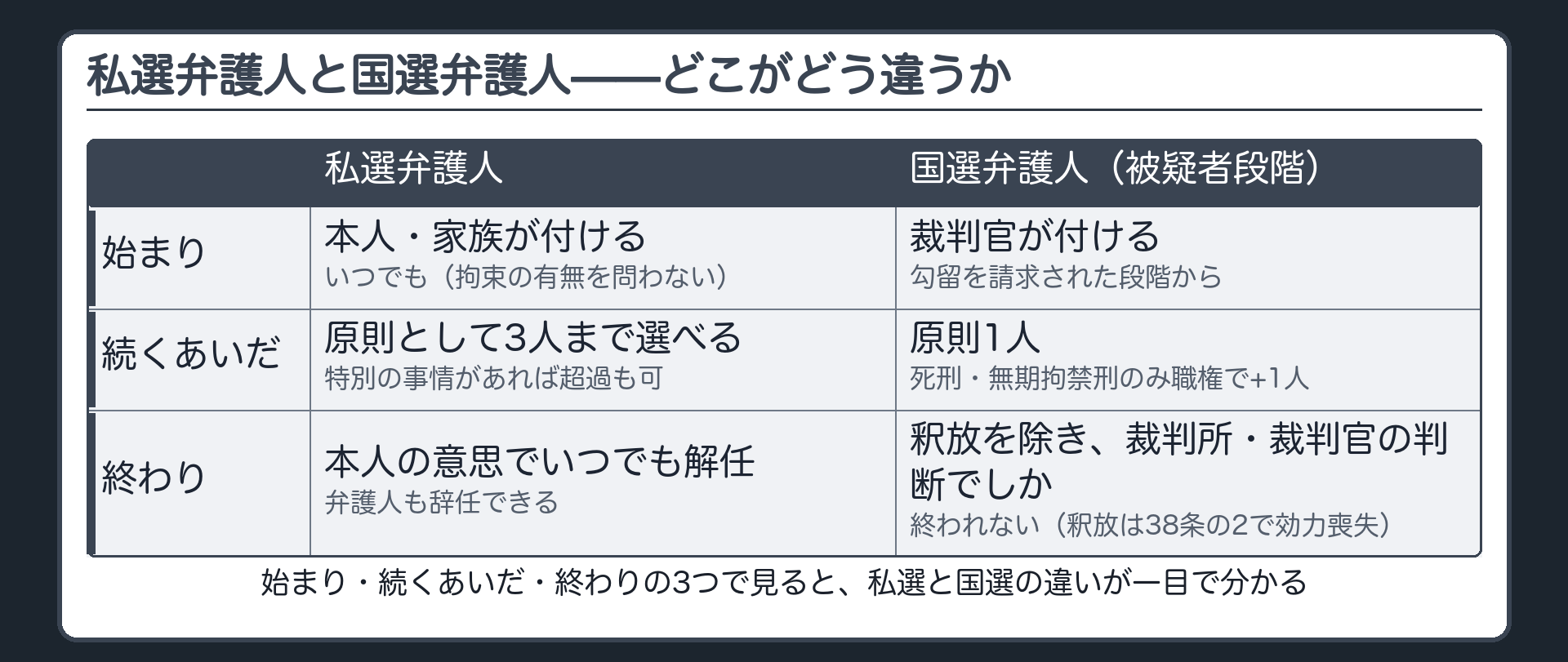 始まり誰がいつ付くか続くあいだの人数終わり誰が終わらせるかという3つの軸で私選弁護人と国選弁護人を対比する表