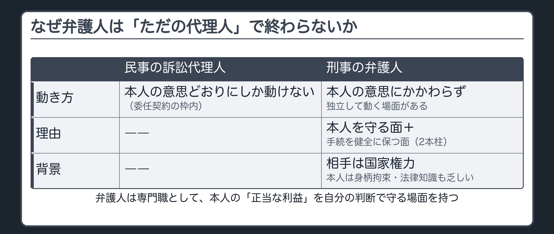 民事の訴訟代理人と違い刑事の弁護人は本人を守る面と手続を健全に保つ面という2本柱から本人の意思を超えて動くことがあるという板