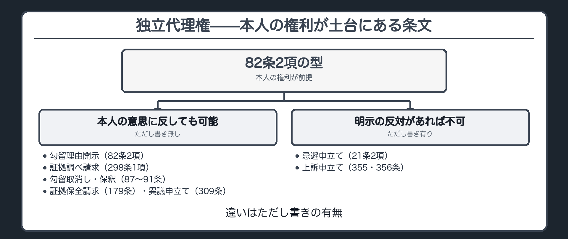 本人と弁護人が併記され本人の権利があることが前提の独立代理権は本人の意思に反しても可能なグループと本人の明示の反対で不可になるグループの2つに分かれるという板