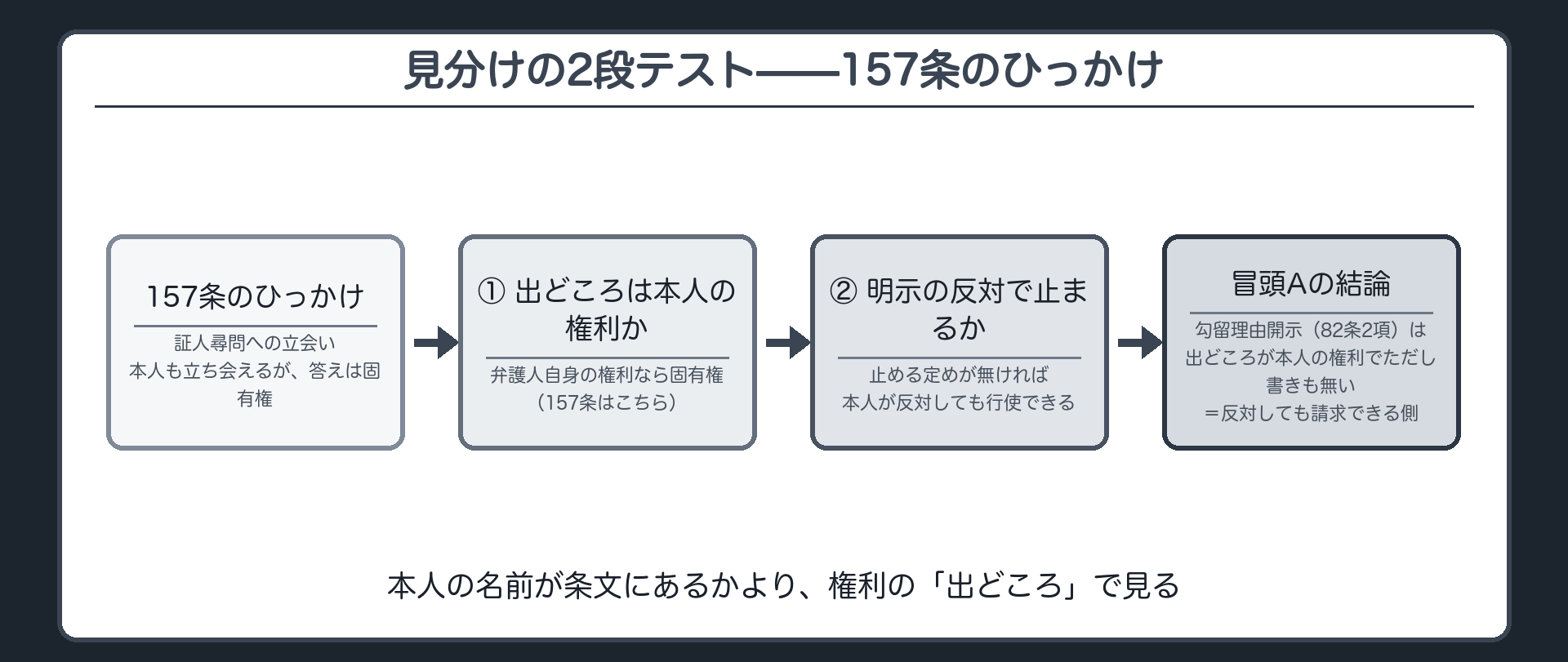 本人も立ち会える157条でも弁護人の立会いは固有権であり弁護人の権利の出どころが本人の権利かどうかと本人の明示の反対で止まる定めがあるかの2段で見分けると冒頭のAの勾留理由開示は本人が反対しても請求できる側に入るという板