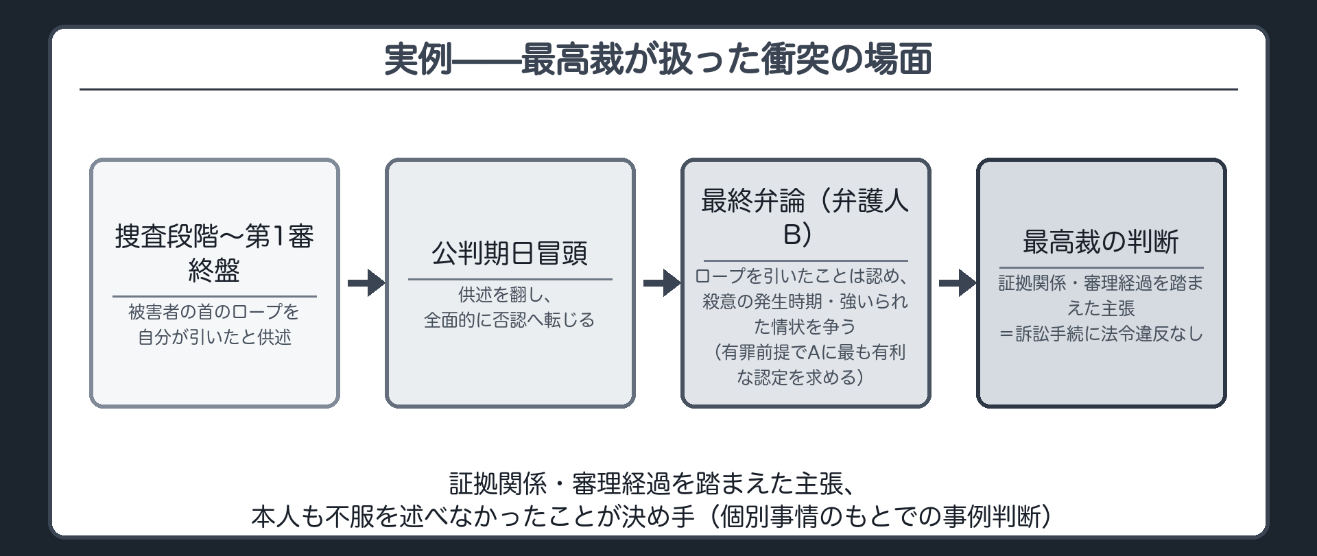 被告人が捜査段階から関与を認める供述を続けていたのに公判終盤で全面否認へ転じたところ国選弁護人は最終弁論で捜査段階の供述を前提に最も有利な事実認定を求めたという事案を示す関係図