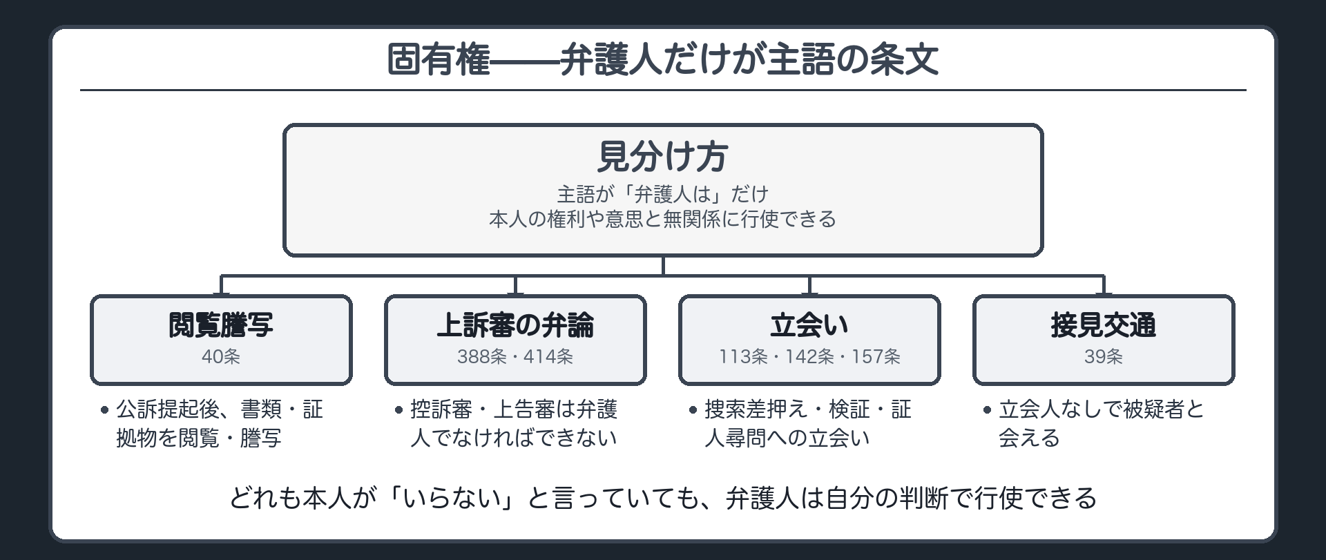弁護人だけが主語で本人の権利や意思とは無関係に行使できる固有権の例として書類証拠物の閲覧謄写を定める40条を示す板
