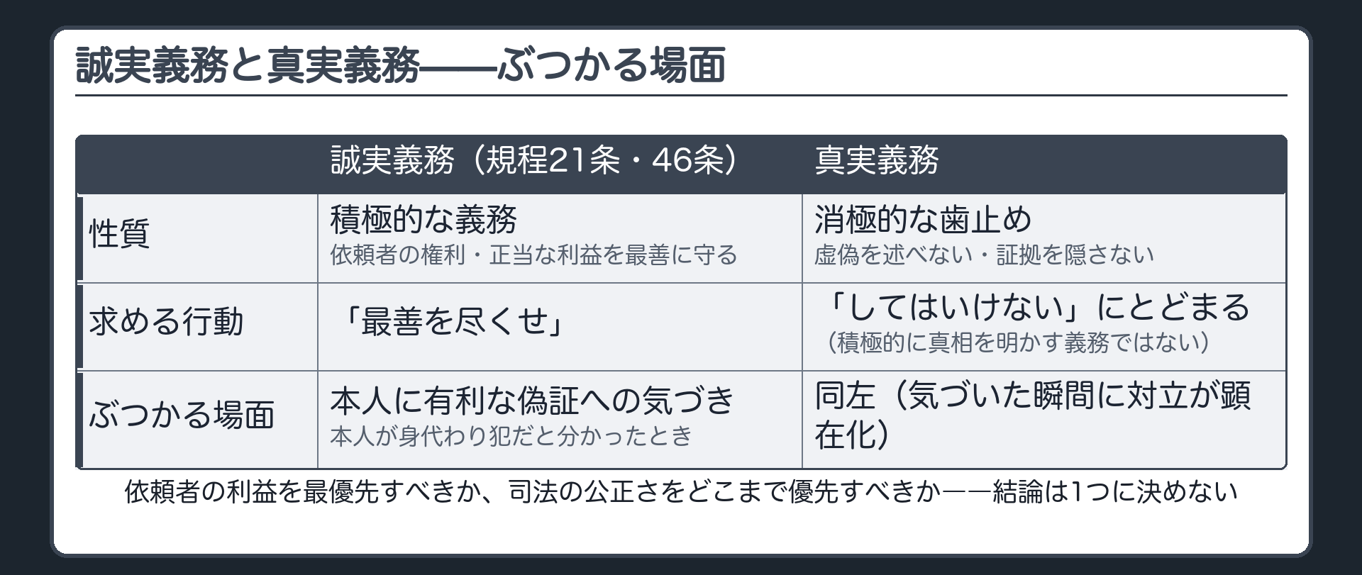 依頼者の利益を最善に守る誠実義務と虚偽を述べず証拠を隠さない消極的な真実義務が本人に有利な偽証に気づいたときや身代わり犯だと分かったときにぶつかるという板