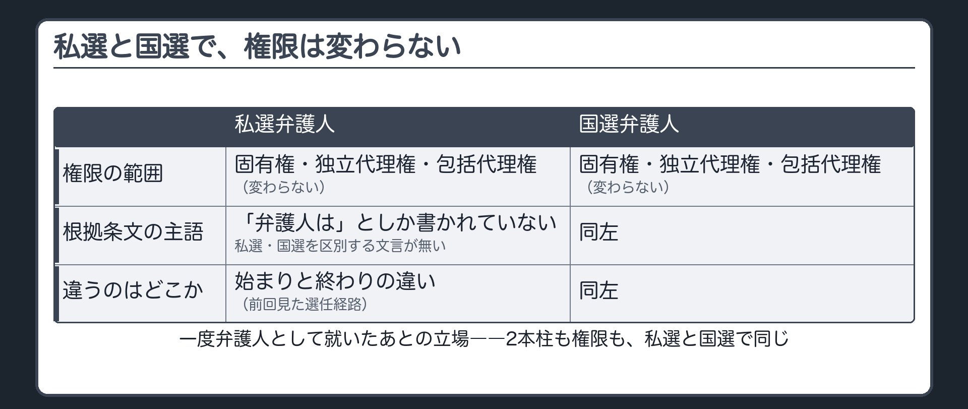 権限の範囲は私選か国選かという選任経路では変わらないという確認の板