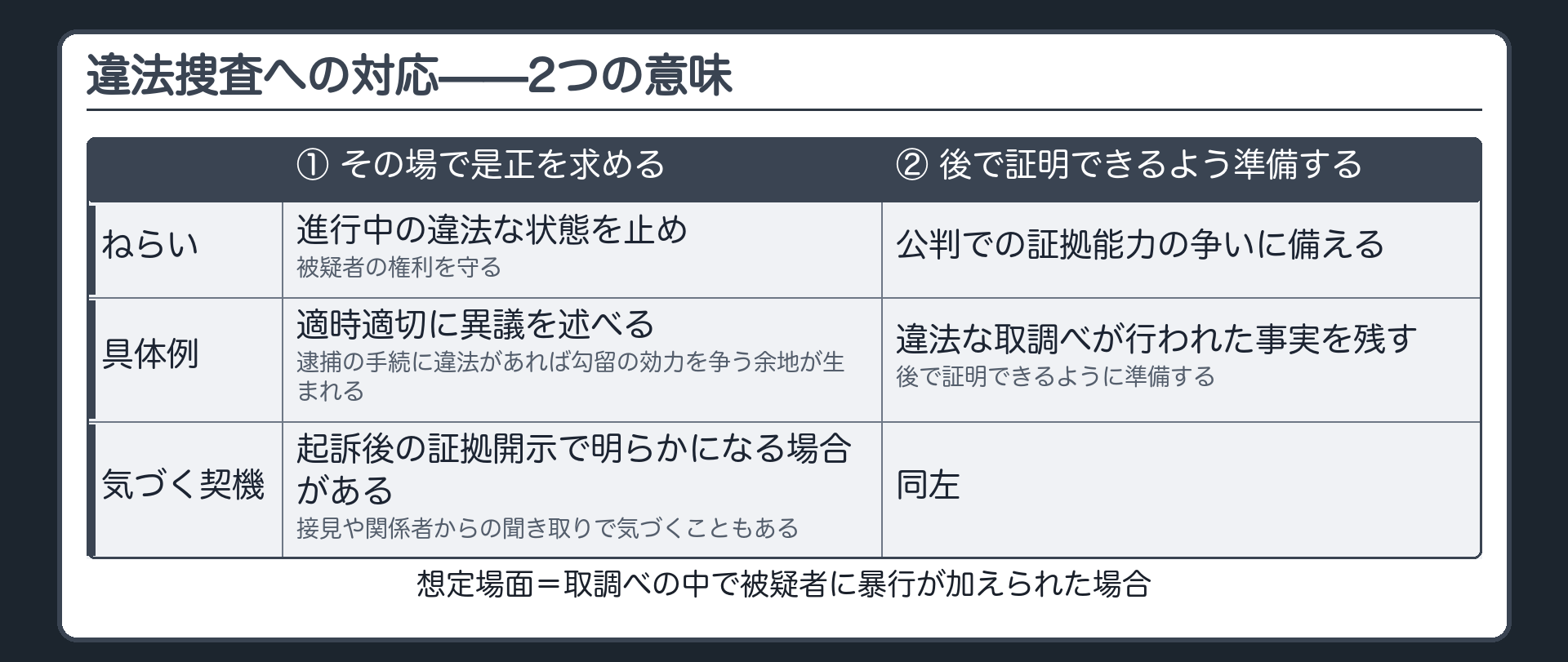その場で異議を述べて是正を求める意味と違法の事実を後で証明できるよう準備する意味という違法捜査対応の2つの意味の板