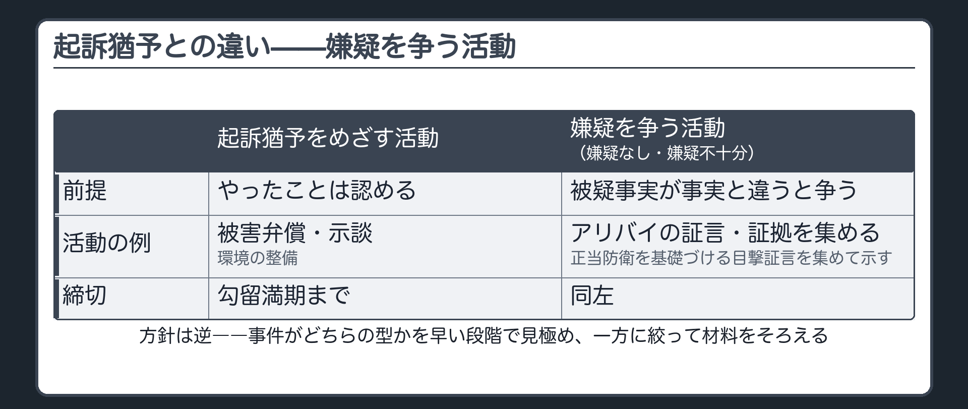 起訴猶予とは別枠で被疑事実そのものを争いアリバイや正当防衛を基礎づける証言を集めて嫌疑を弱める活動の板