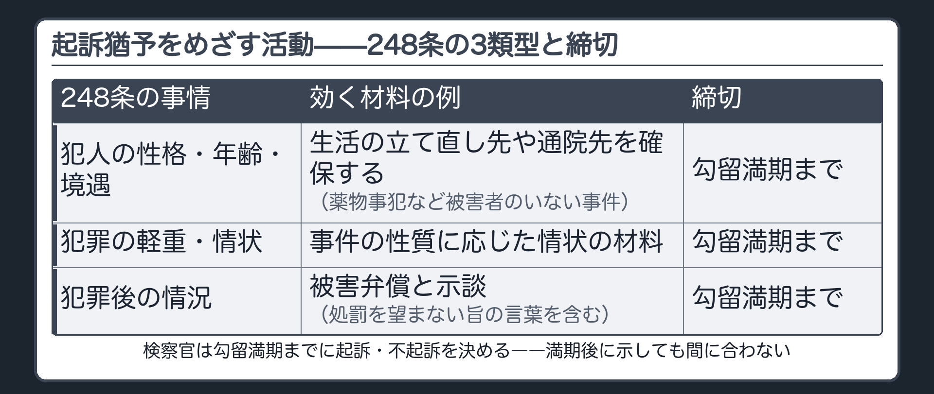 犯人の性格年齢境遇犯罪の軽重情状犯罪後の情況という248条の3類型と勾留満期という締切の中で示談や環境整備の材料を示すという対応表の板