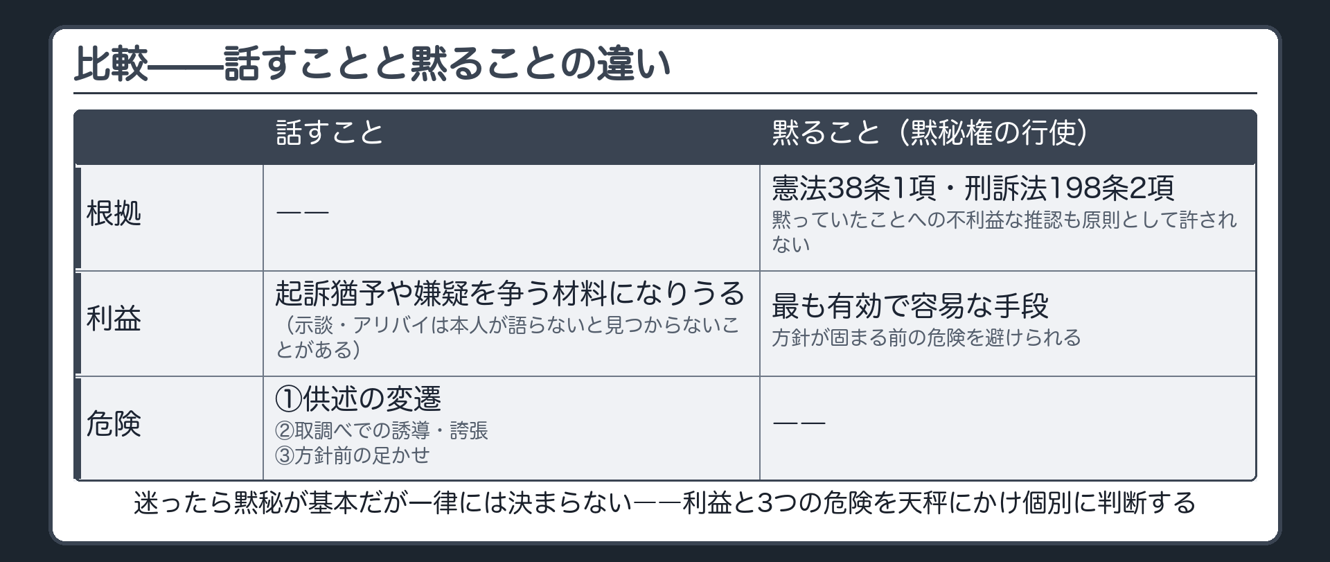 話すことの危険3つ供述の変遷誘導と誇張方針前の足かせと話すことが起訴猶予に効く場面を両側に置いて比較する天秤の板