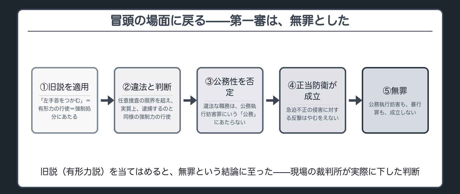警察官が左手首をつかんだ場面の、第一審判決の理由（旧説による違法判断と正当防衛）を示したボード