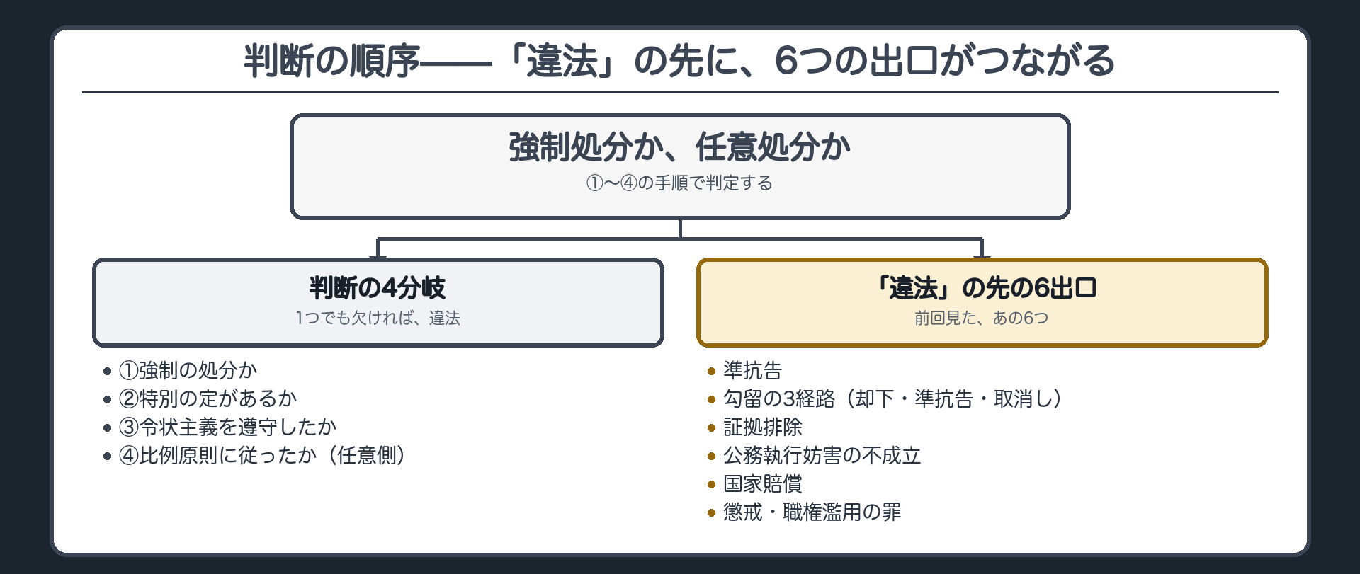 強制処分か任意処分かの4分岐と、前回の6つの出口への接続を示したフロー図