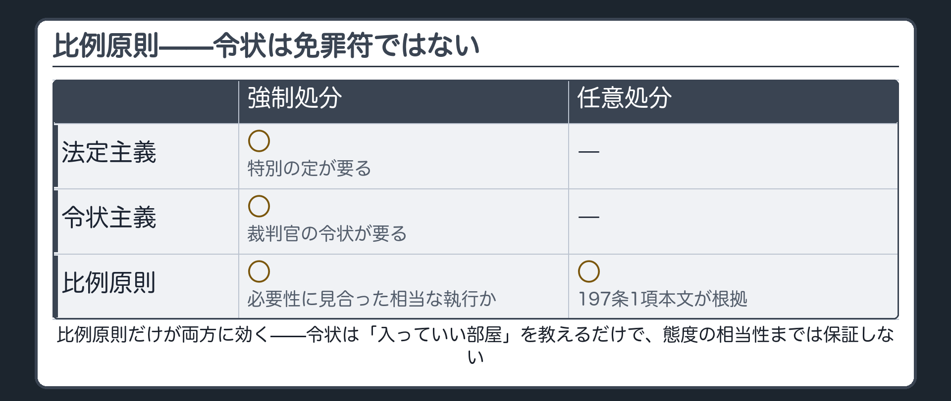 令状の有無にかかわらず比例原則がかかることを示したボード