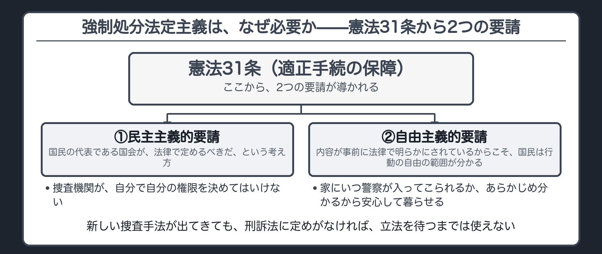 憲法31条を根拠に、強制処分法定主義を支える2つの要請を示したボード