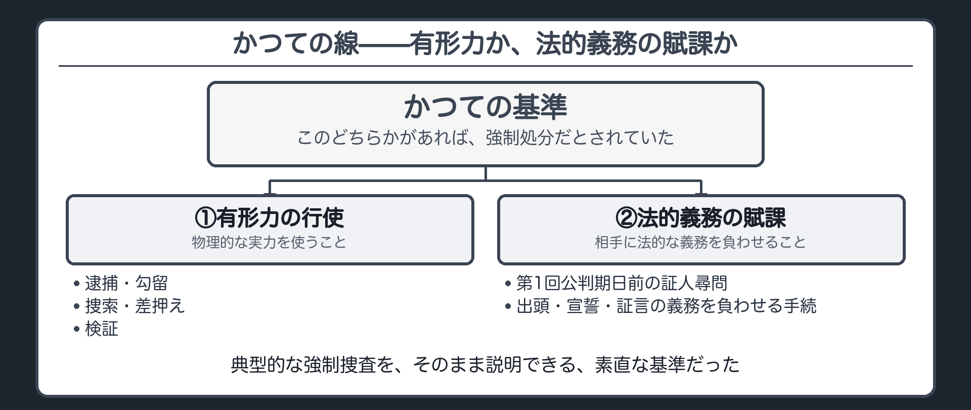 旧説（有形力の行使・法的義務の賦課）と、それが念頭に置いた典型例を示したボード