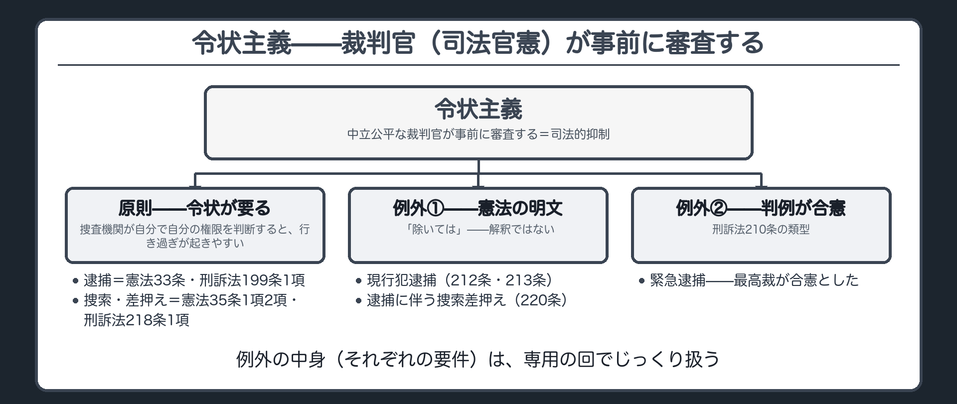 令状主義の仕組みと、例外の出どころの違い（憲法の明文＝現行犯逮捕・逮捕に伴う捜索差押え／判例が合憲＝緊急逮捕）を示したボード