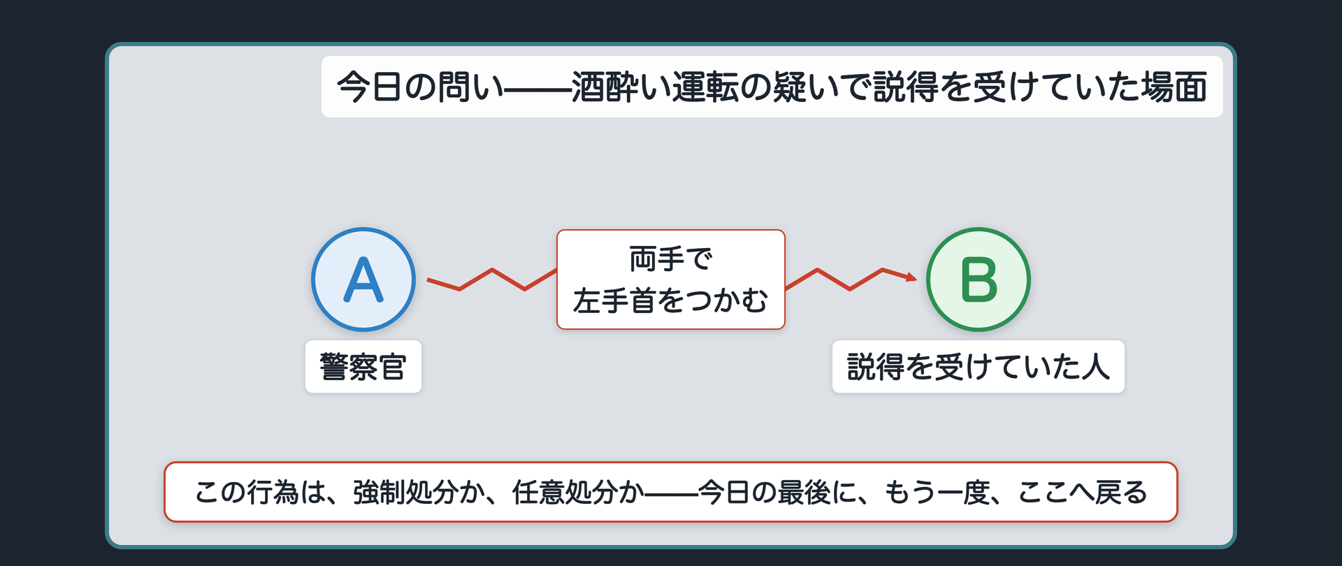 酒酔い運転の疑いで説得を受けていた人と警察官の場面図