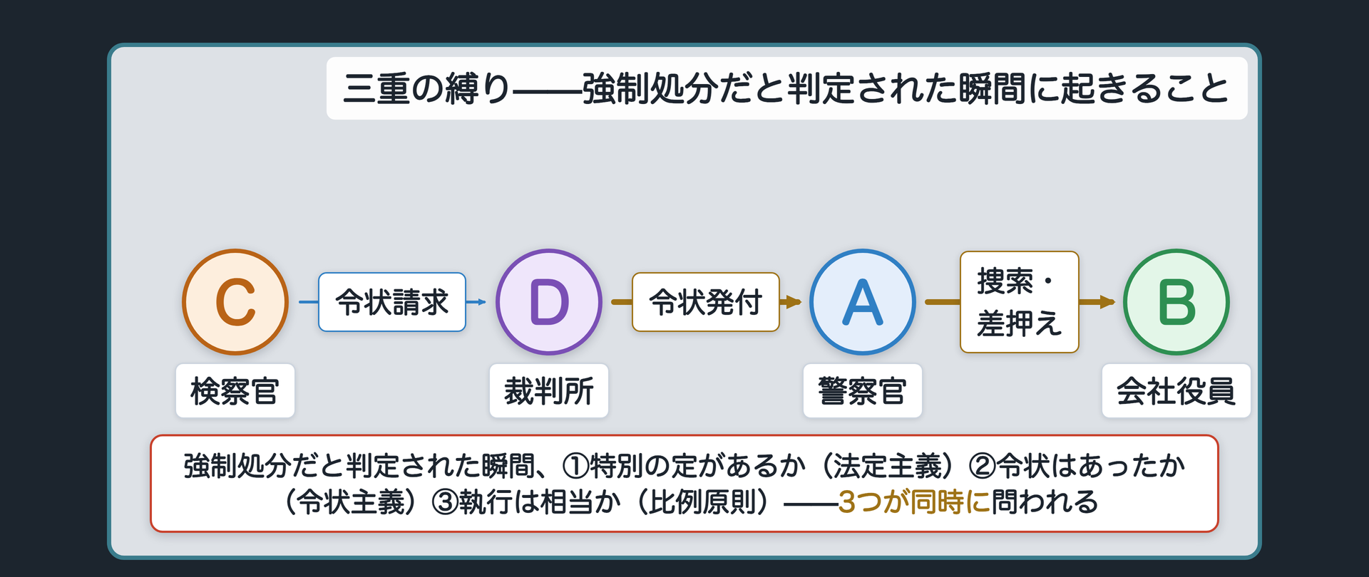 捜索差押えの現場（令状執行警察官・捜索を受けた人・検察官・裁判所）に三重の縛りが同時に降りる図