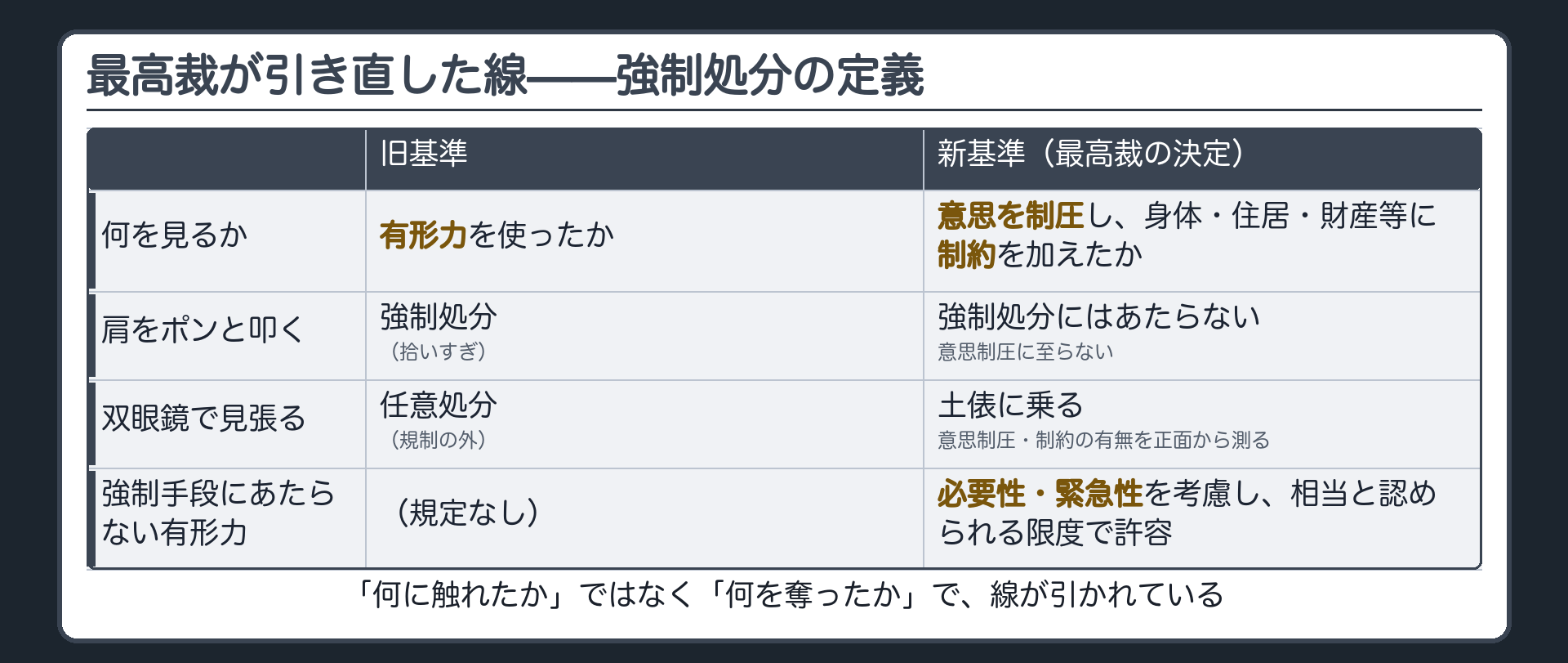 「有形力の行使ではなく、意思の制圧と、身体・住居・財産等への制約」という新しい基準を示したボード