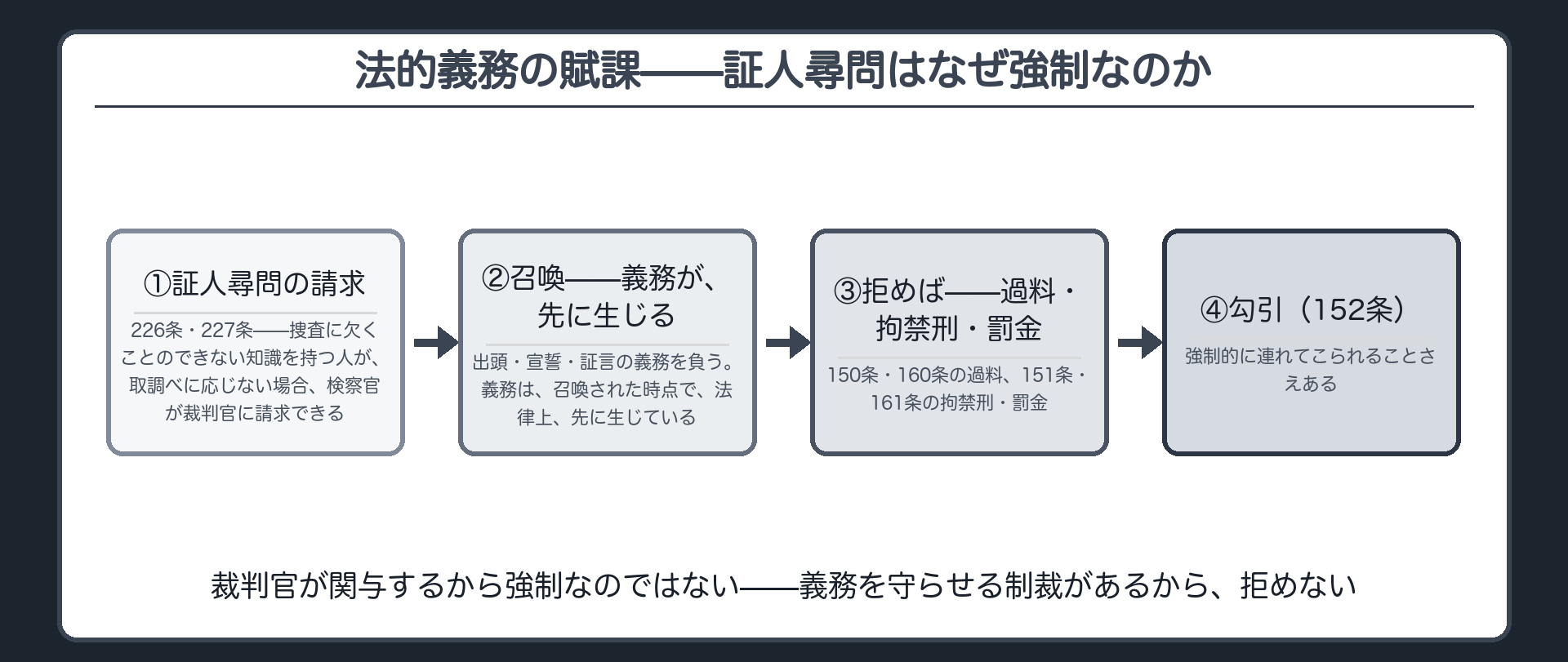 226条・227条の証人尋問請求から150条・151条・152条・160条・161条の制裁までのフロー図