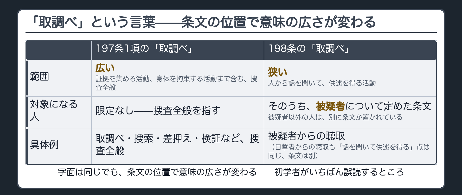 「取調べ」という言葉の意味の広さを197条1項と198条で比較したボード