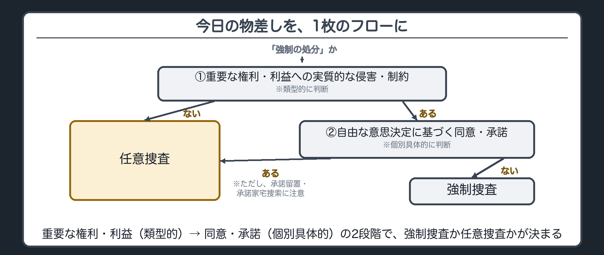 重要な権利利益（類型的）と同意・承諾（個別具体的）の2段階を1枚にまとめた完成フロー図