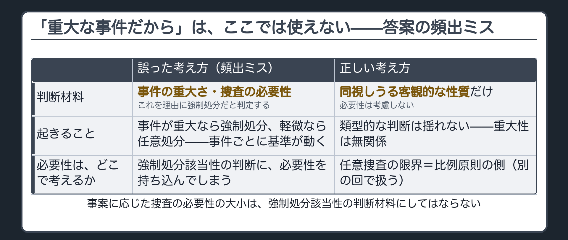 必要性を判断材料に持ち込んでしまう失敗答案のやり取りを示すボード