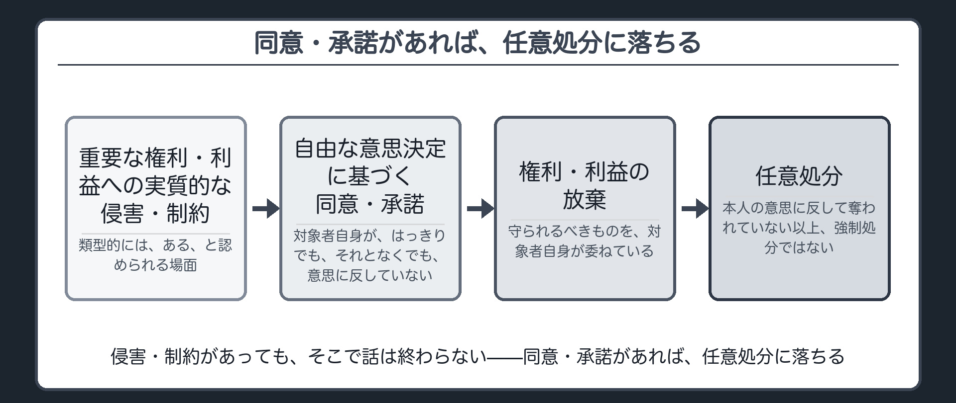 重要な権利・利益への侵害・制約があっても、自由な同意・承諾で権利利益が放棄され任意処分になることを示すボード
