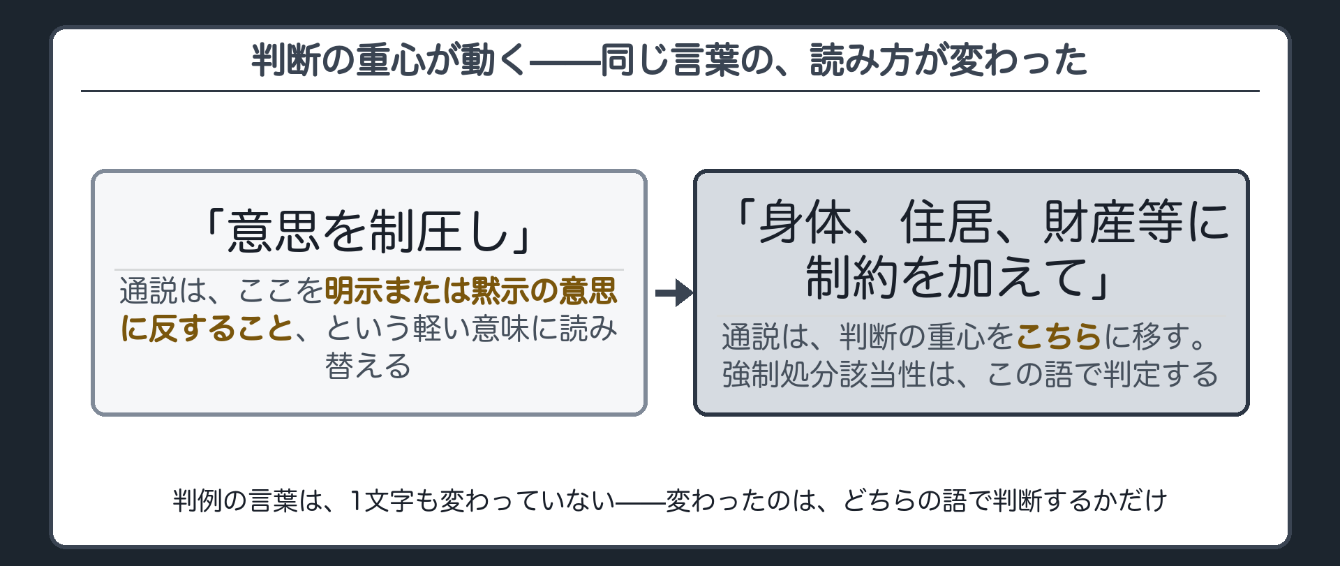 判例の言葉のうち、判断の重心が前半から後半へ移ったことを示すボード