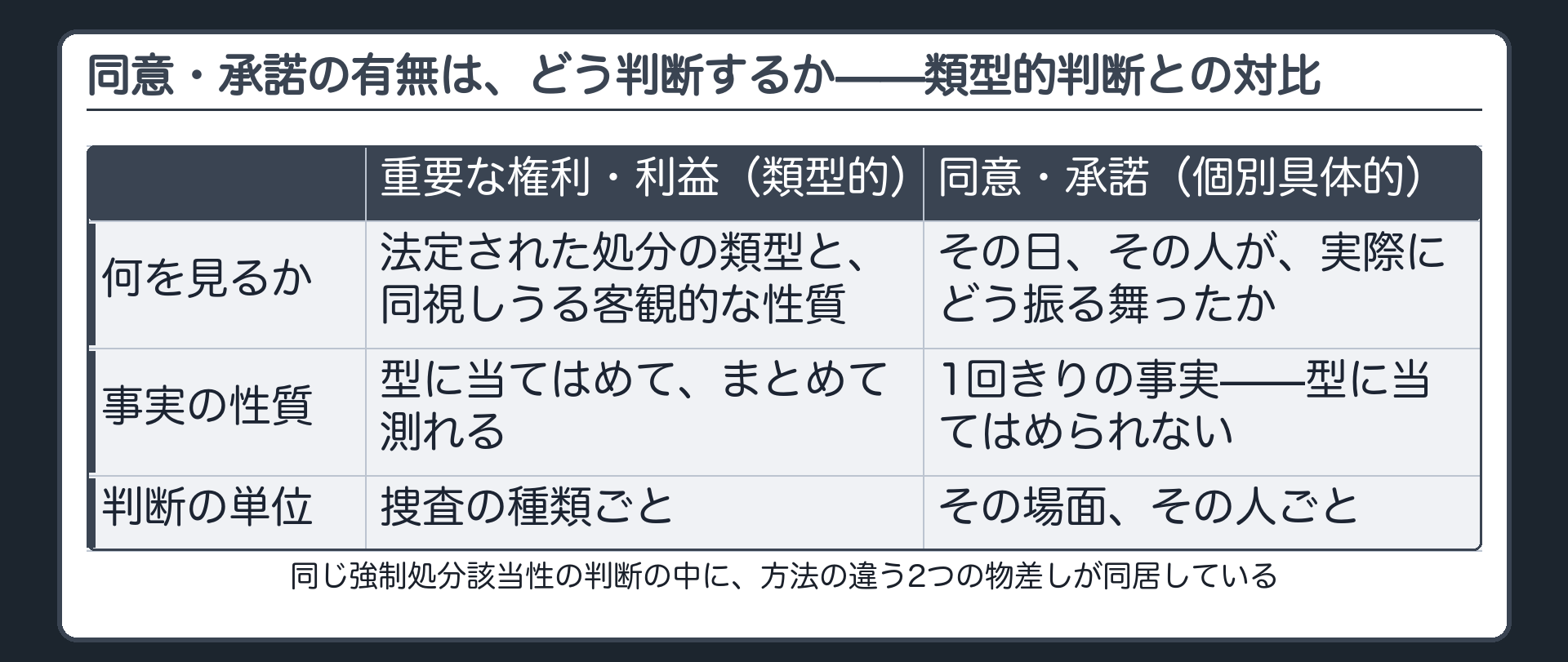 同意・承諾の有無は個別具体的に判断されることを、類型的判断と対比して示すボード