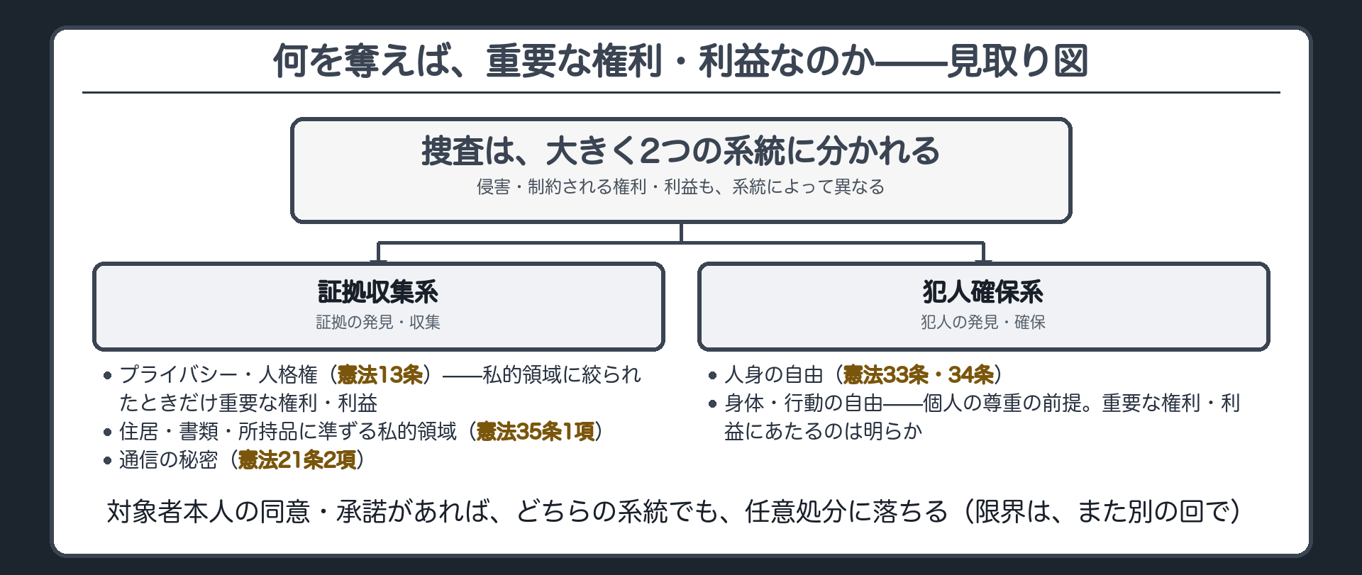 証拠収集系（プライバシー・私的領域・通信の秘密）と犯人確保系（人身の自由）の2系統を示す見取り図