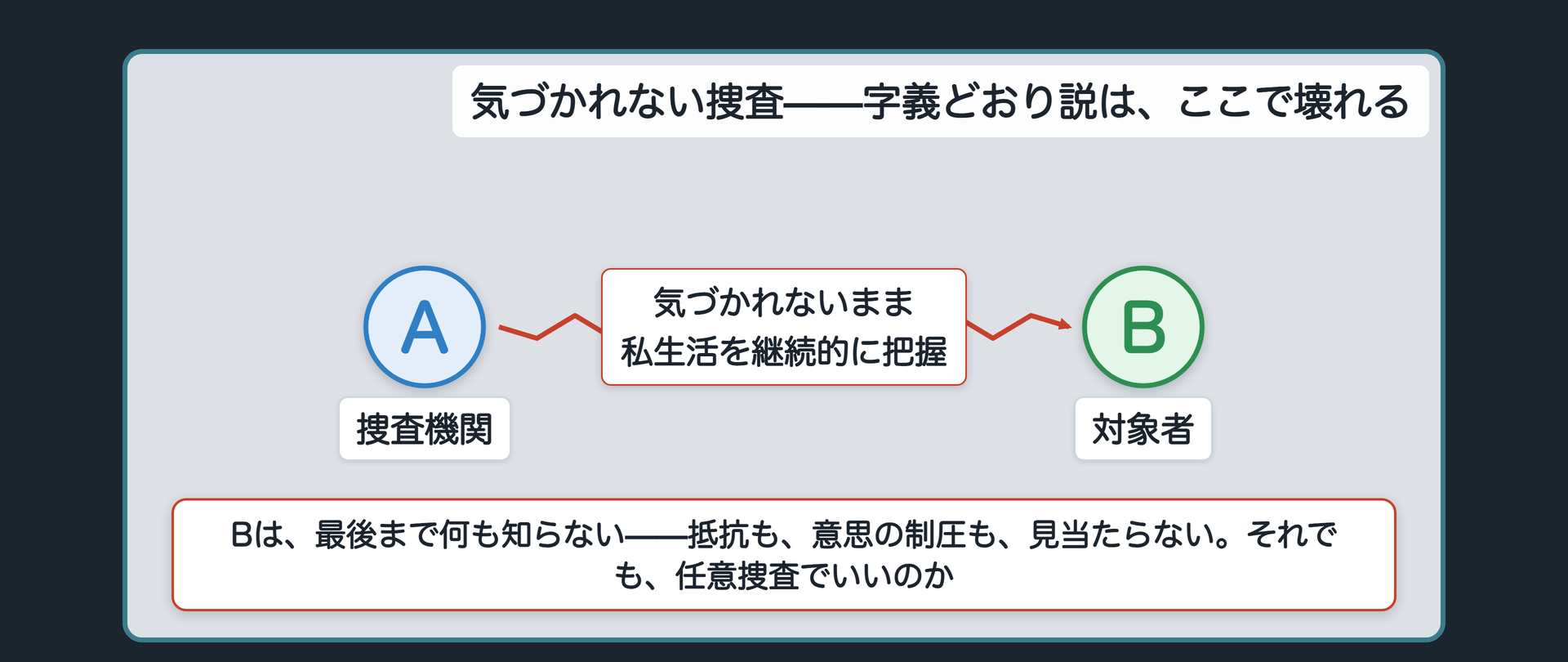 私生活を継続的に把握されても気づかない対象者と、それを行う捜査機関の場面図