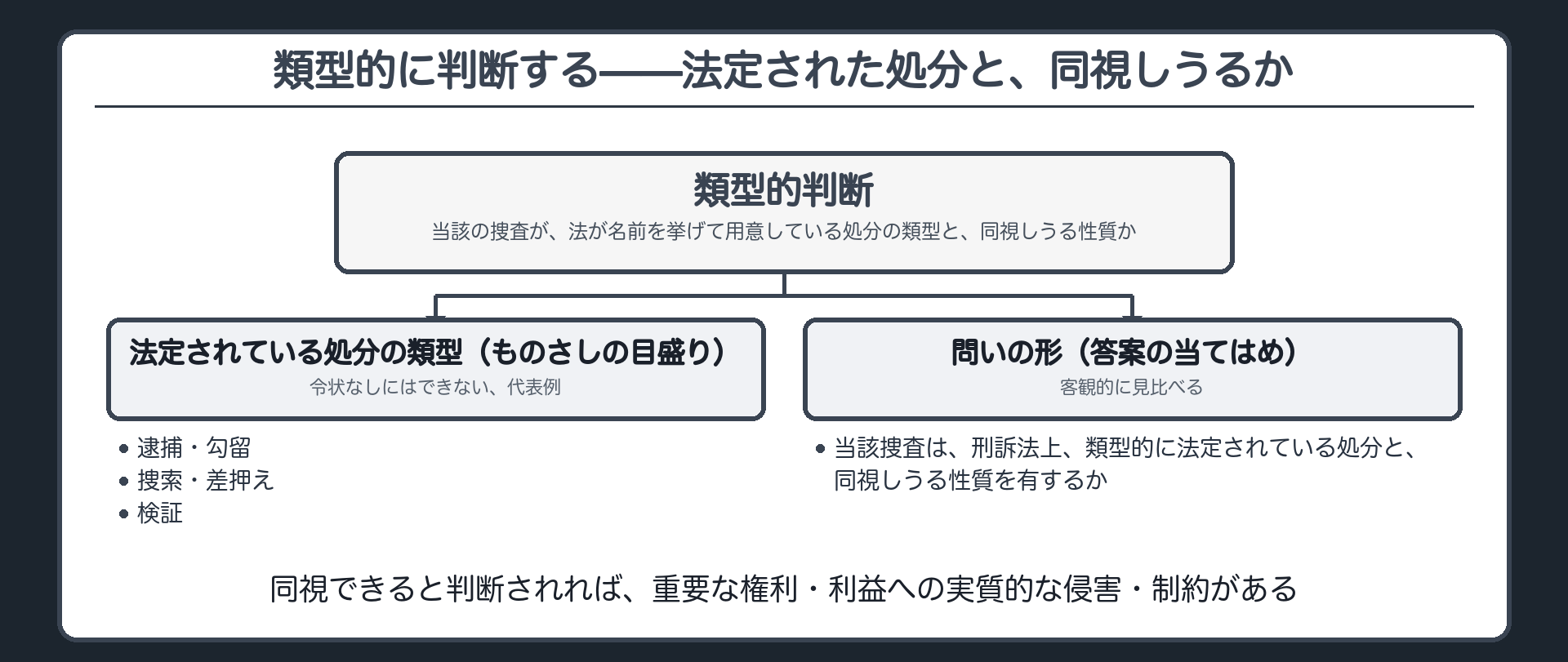 逮捕・勾留・捜索差押え・検証と同視しうる性質かを見る、類型的判断の図