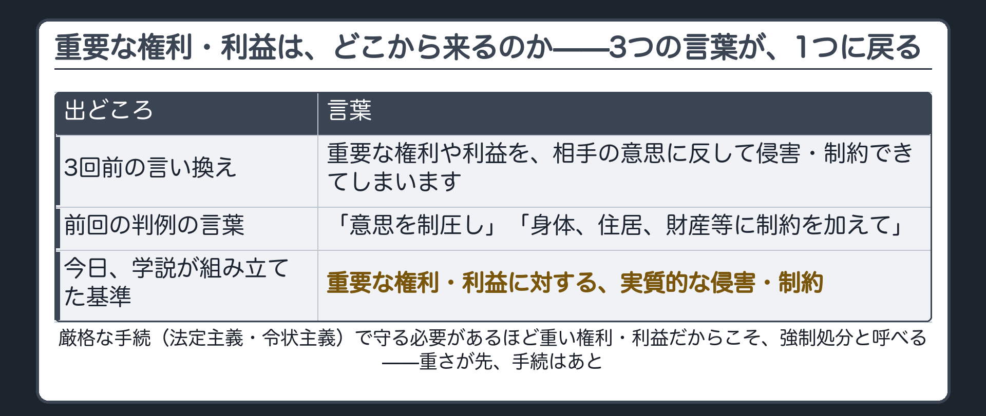 強制処分法定主義・令状主義という厳格な手続の重さから、保護すべき権利利益の重さを逆算する図(3回前の言い換え・前回の判例の言葉・今日の定式を3段で並べる)