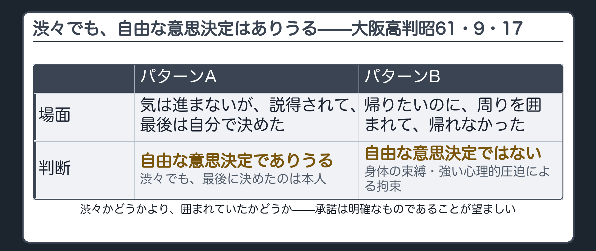 渋々の承諾でも自由な意思決定になりうる大阪高裁判例と、AとBの対比
