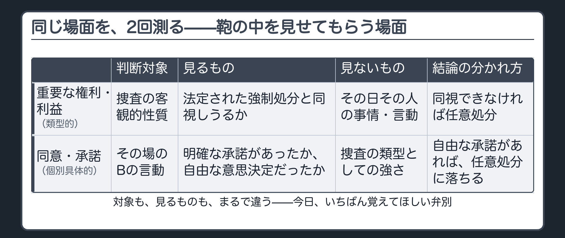 鞄の中を見せてもらう場面を、類型的判断と個別具体的判断の2つの物差しで測る対比表
