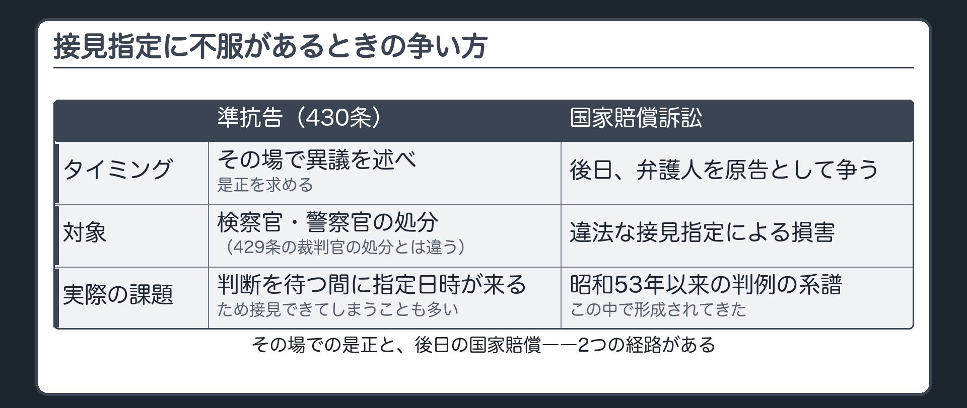 接見指定に不服があるときにその場で争う準抗告と後日弁護人が原告となって争う国家賠償訴訟という2つの経路を示す板