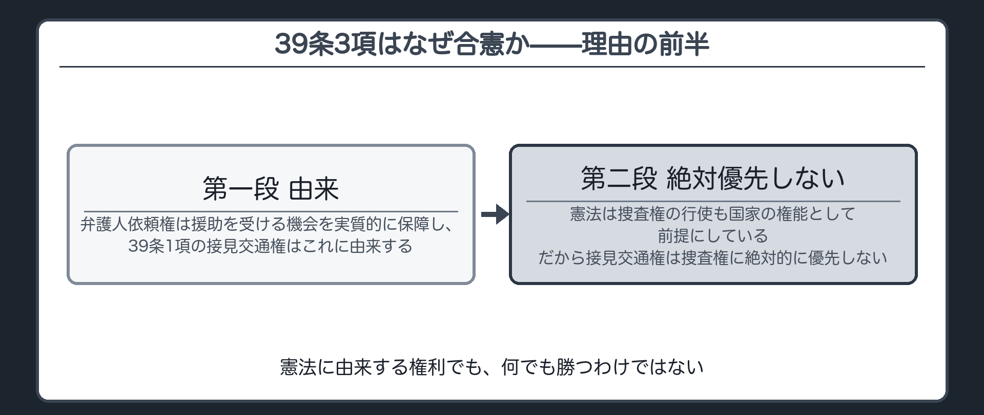 弁護人依頼権に由来する接見交通権も捜査権に絶対優先しないという合憲性の理屈の前半（第一段・第二段）を示す板